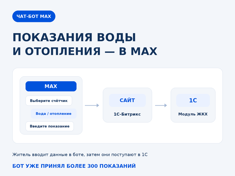 Разработали чат-бота в MAX для передачи показаний воды и отопления