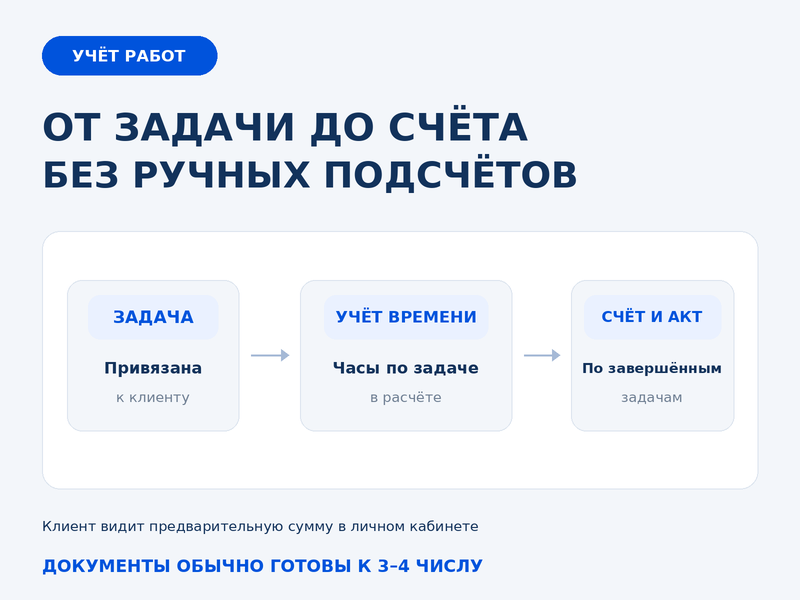 От задачи до счёта: как мы автоматизировали учёт работ внутри