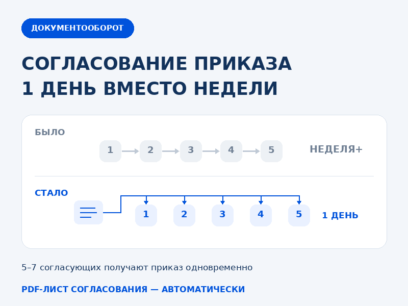 Согласование приказов: с недели до одного дня
